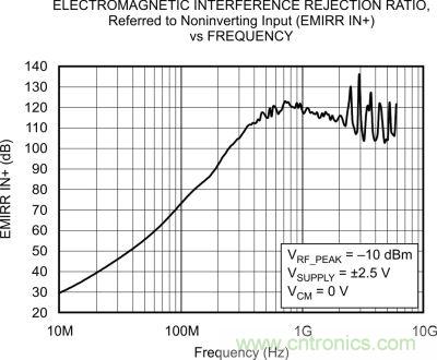 OPA333、EMRR IN+ 與頻率的關系