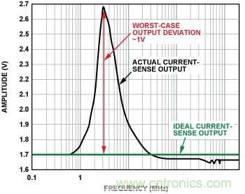 電流傳感器輸出 （無內(nèi)置EMI濾波器，前向功率 = 12 dBm, 100 mV/分頻，3 MHz時(shí)直流輸出達(dá)到峰值）