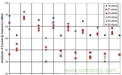 選用不同的終端匹配電阻時，有用信號諧波電流的幅度與頻率的關(guān)系