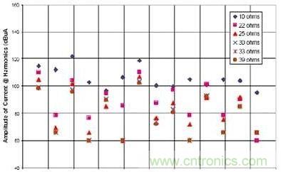 選用不同的終端匹配電阻時，有用信號諧波電流的幅度與頻率的關(guān)系（1~2GHz）