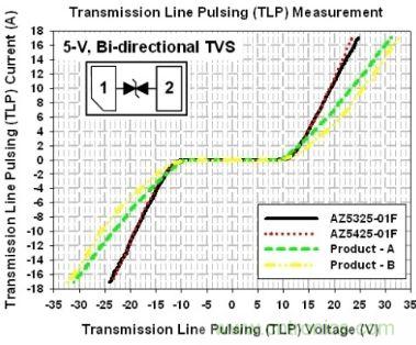 圖2:5V雙向ESD保護(hù)組件的TLP測(cè)試曲線