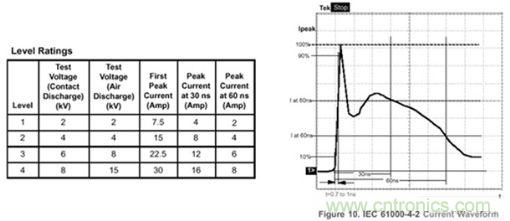 圖1：IEC61000-4-2規(guī)范指標一覽表