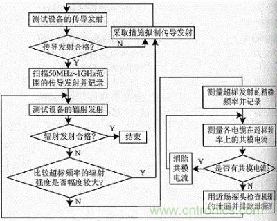 單片機系統(tǒng)EMC測試