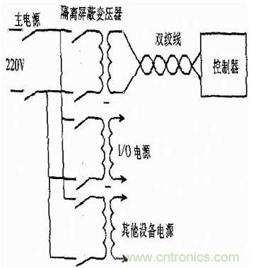 PLC系統(tǒng)的抗干擾探討