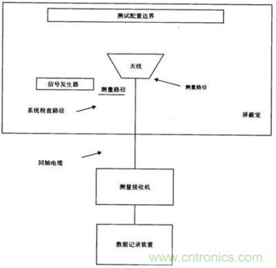 輻射發(fā)射的車(chē)輛基本測(cè)試布置