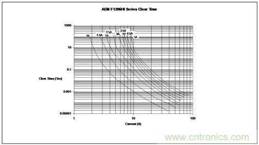 時間/電流特性曲線最好地描繪了保險絲的過載性能，供設(shè)計師選用保險絲規(guī)格時主要的參考