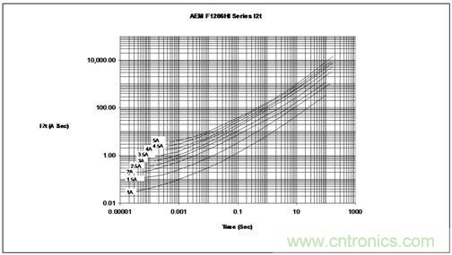 能量/時間曲線最好地描繪了保險絲的熔化熱能變化情況，供設(shè)計師選用保險絲耐脈沖能力時主要的參考