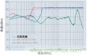 CAN總線處的射頻抗擾性得到加強(qiáng)，扼流圈的應(yīng)用大大增加了抗擾度