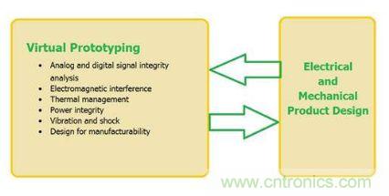 圖1：虛擬原型應(yīng)當(dāng)在整個(gè)設(shè)計(jì)過(guò)程中都加以使用