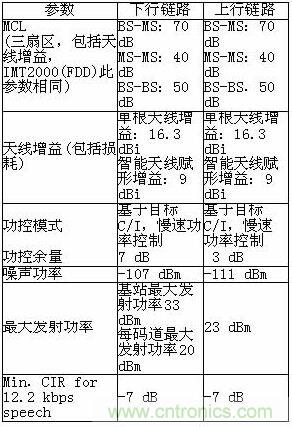 SCDMA系統(tǒng)仿真參數(shù)