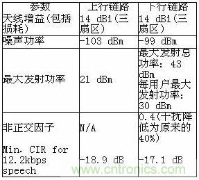 WCDMA系統(tǒng)仿真參數(shù)