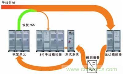 太陽(yáng)能逆變器測(cè)試系統(tǒng)的設(shè)計(jì)。測(cè)試系統(tǒng)包括含有干線模擬單元的干線部分，一個(gè)光伏模擬器和一個(gè)功率恢復(fù)單元