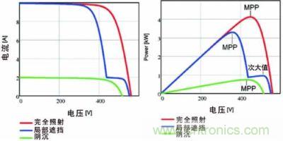 電流/電壓曲線如上面的圖所示，下面的圖畫的是功率特性曲線，該曲線具有最大功率點(diǎn)和由局部遮擋效應(yīng)產(chǎn)生的次大值