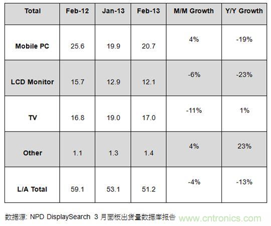 圖1：2012年2月及2013年1、2月大尺寸面板出貨及成長(zhǎng)率 (單位: 百萬(wàn)片)