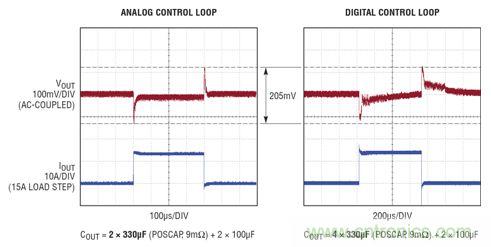 在 15A 瞬態(tài)負(fù)載步進(jìn)情況下，模擬和數(shù)字控制環(huán)路響應(yīng)的比較。模擬控制環(huán)路需要的輸出電容僅為數(shù)字環(huán)路的一半，同時(shí)實(shí)現(xiàn)了卓越得多的穩(wěn)定時(shí)間