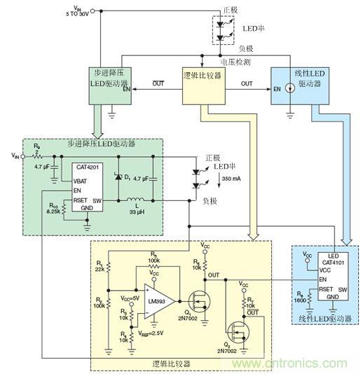 LM393比較器監(jiān)測LED串的低側電壓，并使能降壓穩(wěn)壓器(CAT4201)或線性穩(wěn)壓器(CAT4101)