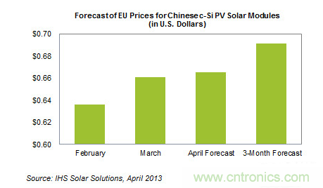 中國售歐光伏組件價(jià)格增長