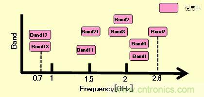 代表性的LTE采用的Band（表示圖）