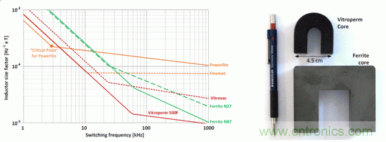 用作頻率函數(shù)的不同芯材的電感器大小，以及與 Vitroperm 和鐵氧體磁芯的大小比較