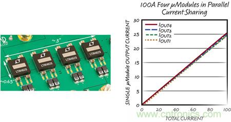 8 相、4 個 µModule 穩(wěn)壓器可擴(kuò)展至 100A的設(shè)計