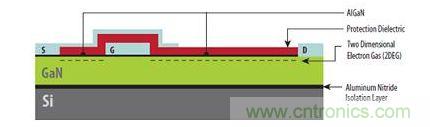 圖1：硅基GaN器件具有與橫向型DMOS器件類似的非常簡(jiǎn)單結(jié)構(gòu)，可以在標(biāo)準(zhǔn)CMOS代工廠制造。