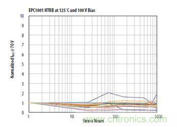 圖12：在125℃和100VDS條件下1000小時(shí)漏極至源極應(yīng)力能力