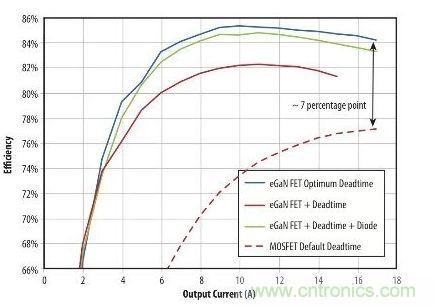 圖5：在19 V轉1.2V、1MHz降壓轉換器，eGaN FET與MOSFET器件效率的比較