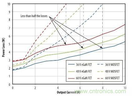 圖9：在36 V- 60V轉12 V、500kHz 降壓轉換器，氮化鎵與MOSFET器件的功率損耗比較