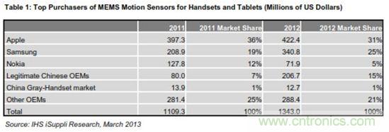 圖示：手機(jī)與平板電腦MEMS動(dòng)作傳感器主要買家(金額以百萬(wàn)美元計(jì))