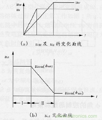 圖4：φ角調(diào)節(jié)過(guò)程中uHf，ud及uc1的變化曲線