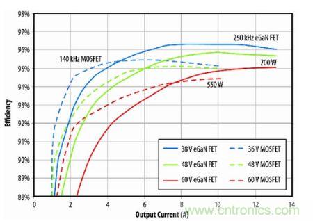 圖8：eGaN FET原型半磚PSE轉(zhuǎn)換器與D轉(zhuǎn)換器(商用MOSFET解決方案)半磚PSE轉(zhuǎn)換器的效率比較。