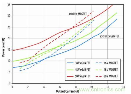 圖9：eGaN FET原型與D轉(zhuǎn)換器半磚PSE轉(zhuǎn)換器的功耗比較。