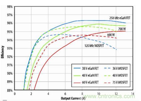 圖10：eGaN FET原型與B轉(zhuǎn)換器半磚PSE轉(zhuǎn)換器的效率比較。
