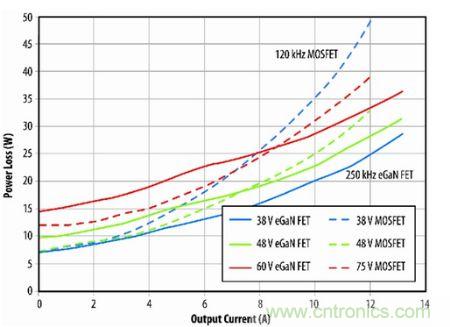 圖11：eGaN FET原型與B轉(zhuǎn)換器半磚PSE轉(zhuǎn)換器的功耗比較。