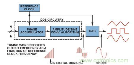 圖2.典型的DDS架構(gòu)和信號(hào)路徑（帶DAC）。