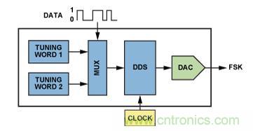 圖5.利用AD9834或AD9838 DDS的調(diào)諧字選擇器實(shí)現(xiàn)FSK編碼。