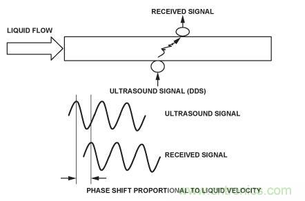 圖8.超聲流量計(jì)。