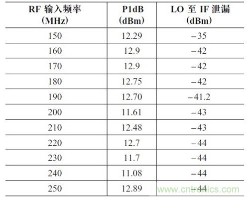 表2：P1dB 壓縮點(diǎn)和LO 泄漏與輸入頻率的關(guān)系。輸出頻率= 50MHz，HSLO