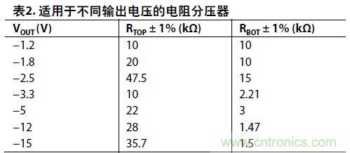 表2. 適用于不同輸出電壓的電阻分壓器