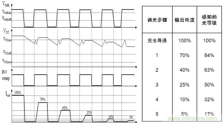 圖4：NCL30081和NCL30083增加了5步準對數(shù)調(diào)光功能。