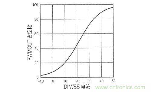 圖3：在 DIM/SS 引腳設定占空比時，采用µA級信號。這個引腳還可用于外部PWM信號，以實現(xiàn)非常高的調光比