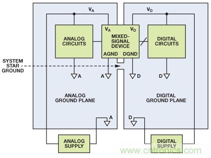 圖8. 混合信號IC接地：單個PCB（典型評估/測試板）。