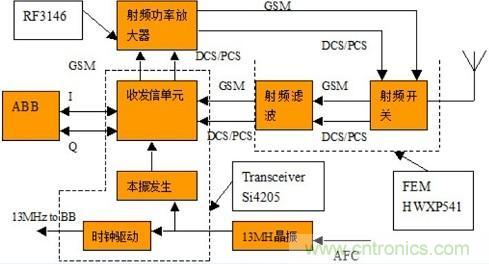 圖 手機(jī)射頻模塊基本構(gòu)成圖