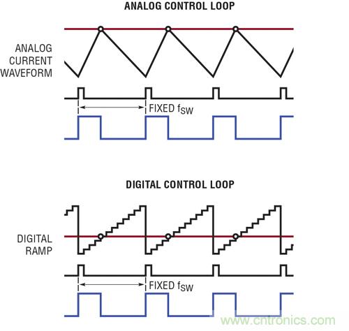 圖 4：LTC3883 的模擬控制環(huán)路與數(shù)字控制環(huán)路的對(duì)比。