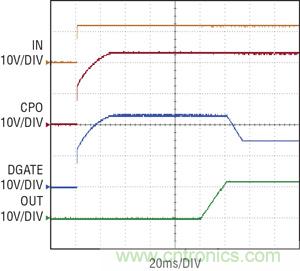 圖 2：當 IN 電源接通時，拉高理想二極管控制器 CPO 和 DGATE 引腳