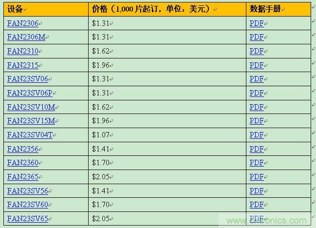 飛兆新款負(fù)載點調(diào)節(jié)器，以96%滿載效率提供15A輸出電流