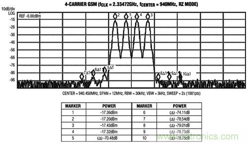 圖3 MAX5879 4載波GSM性能測試，940MHz和2.3Gsps(第一奈奎斯特頻帶)