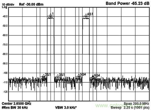 圖5 MAX5879 2載波LTE性能測試，2650MHz和2.3Gsps(第三奈奎斯特頻帶)