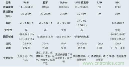 圖：ZigBee、Wi-Fi、藍牙和幾種無線技術的對比圖