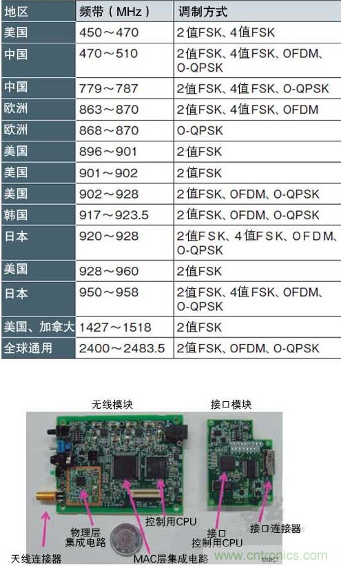 圖1：面向智能儀表的“IEEE802.15.4g” 支持各種頻帶和調(diào)制方式，符合各國的頻率規(guī)定（a）、（b）是NICT開發(fā)的支持IEEE802.15.4g的無線收發(fā)模塊